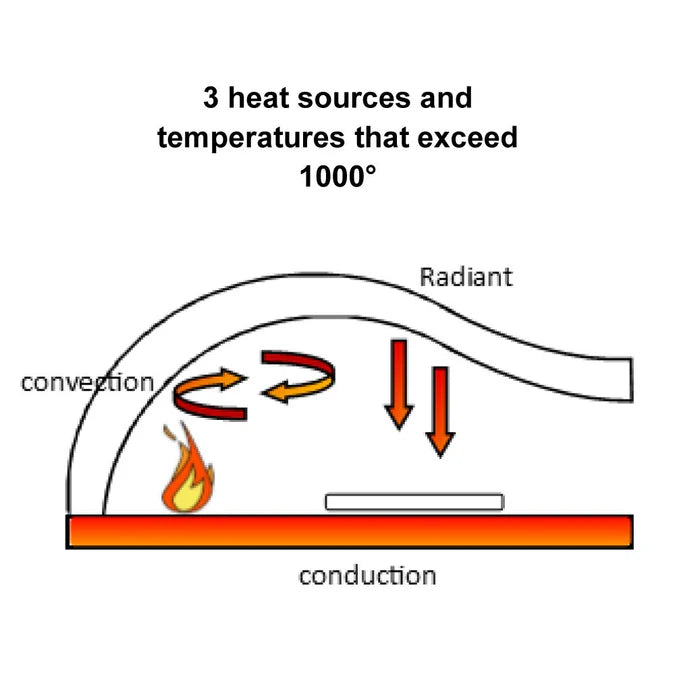 A technical diagram illustrating three heat sources (conduction, convection, and radiant) for a pizza oven. The text indicates temperatures exceeding 1000 degrees Fahrenheit.